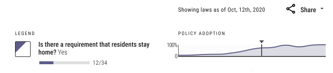On longitudinal datasets, the legend includes an interactive timeline bar to the right of each variable selected that shows the policy adoption over time. Clicking and moving the black arrow to the left or right at the top of the line graph will update the map or table to show the policy landscape at that point in time.